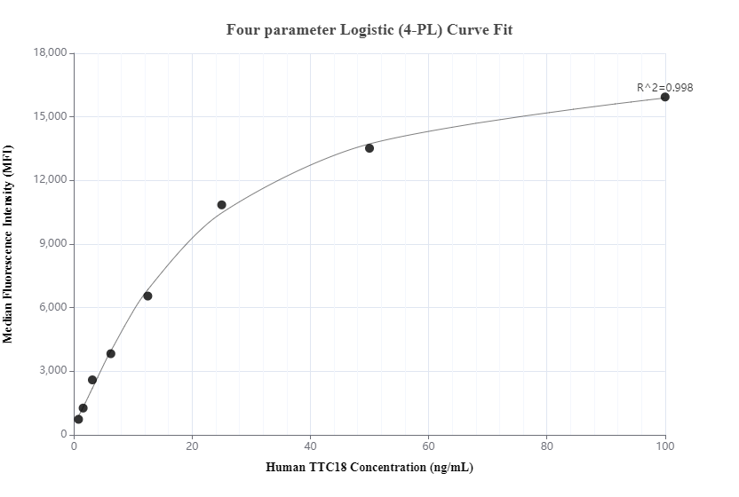 Cytometric bead array standard curve of MP01054-2